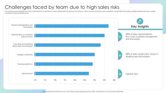 Challenges Faced By Team Due To High Sales Risks Evaluating Sales Risks To Improve Team Performance