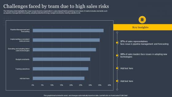 Challenges Faced By Team Due To High Sales Risks Implementing Sales Risk Mitigation Planning