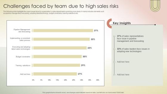 Challenges Faced By Team Due To High Sales Risks Transferring Sales Risks With Action Plan