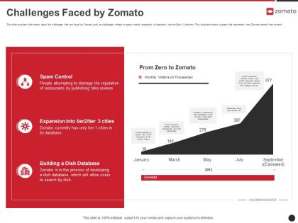 Challenges faced by zomato zomato investor funding elevator ppt slides