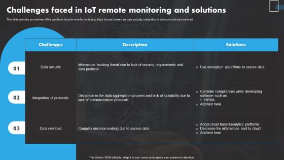 Challenges Faced In IoT Remote IoT Remote Asset Monitoring And Management IoT SS