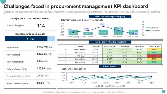Challenges Faced In Procurement Management KPI Dashboard
