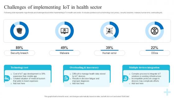 Challenges Implementing Health Sector Role Of Iot And Technology In Healthcare Industry IoT SS V