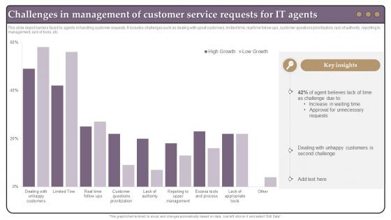 Challenges In Management Of Customer Service Requests For It Agents