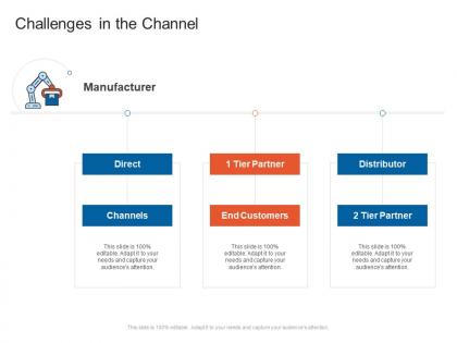 Challenges in the channel organizational marketing policies strategies ppt graphics