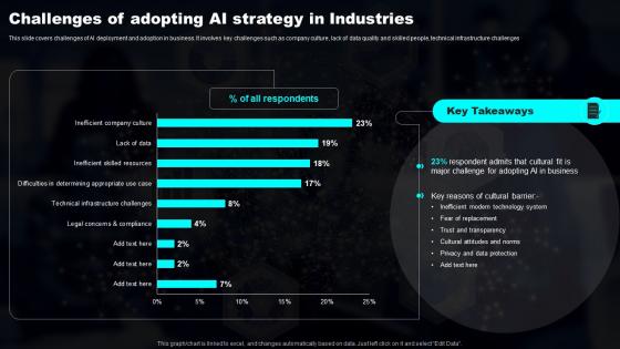 Challenges Of Adopting AI Strategy In Industries Transforming Industries With AI ML And NLP Strategy