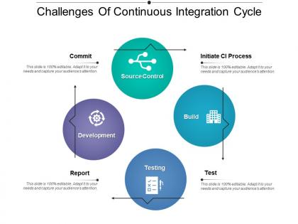 Challenges of continuous integration cycle