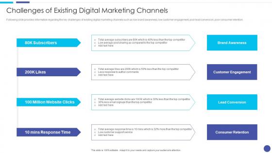 Challenges Of Existing Digital Marketing Channels Linkedin Marketing For Startups Ppt Tips