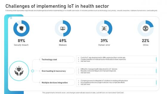 Challenges Of Implementing IoT In Health Sector Guide To Networks For IoT Healthcare IoT SS V