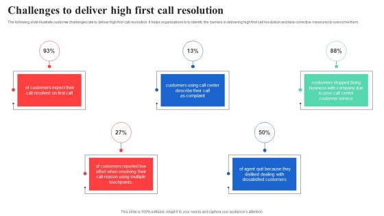 Challenges To Deliver High First Call Resolution