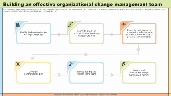 Change Agility Building An Effective Organizational Change CM SS V