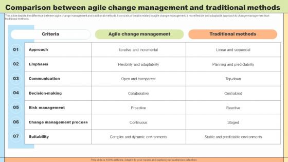 Change Agility Comparison Between Agile Change Management CM SS V