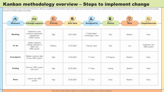 Change Agility Kanban Methodology Overview Steps To Implement Change CM SS V
