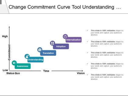 Change commitment curve tool understanding translation internalization