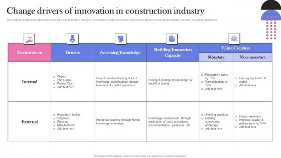 Change Drivers Of Innovation In Construction Industry