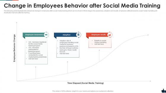Change in employees behavior after social media training