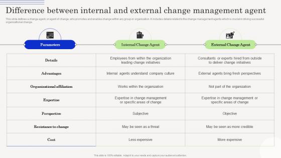 Change Management Agents Driving Difference Between Internal And External Change CM SS