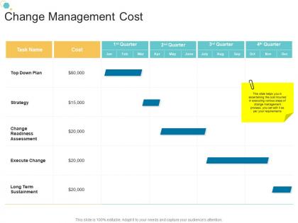 Change management cost organizational change strategic plan ppt clipart
