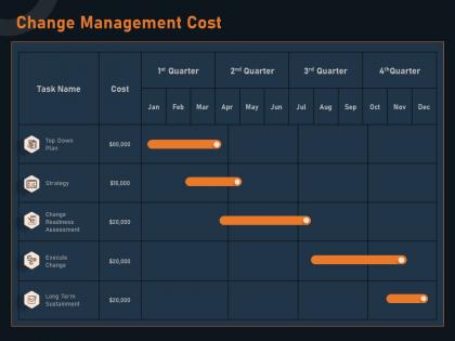 Change management cost strategy m1268 ppt powerpoint presentation file deck