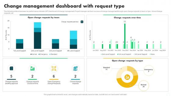 Change Management Dashboard Change Management In Project PM SS