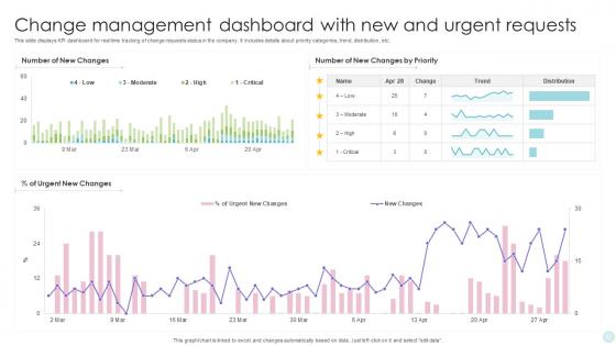 Change Management Dashboard With New And Urgent Requests