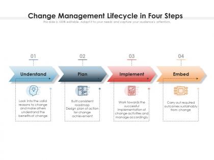 Change management lifecycle in four steps