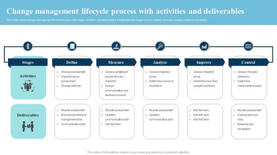 Change Management Lifecycle Process With Activities And Deliverables