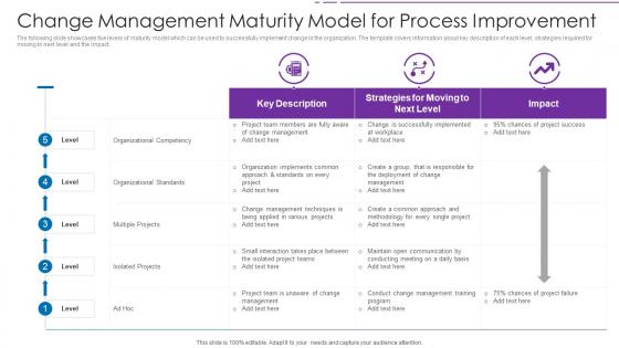Change Management Maturity Model For Process Improvement