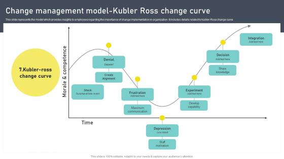 Change Management Model Kubler Ross Change Administration Training Program Outline