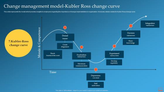 Change Management Model Kubler Ross Change Curve Change Management Training Plan