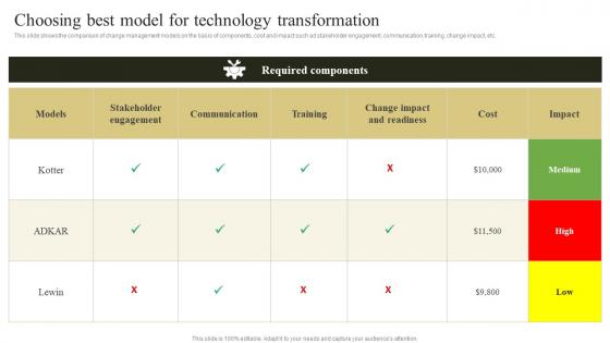 Change Management Plan To Improve Choosing Best Model For Technology Transformation