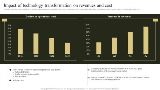 Change Management Plan To Improve Impact Of Technology Transformation On Revenues