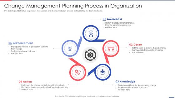 Change Management Planning Process In Organization