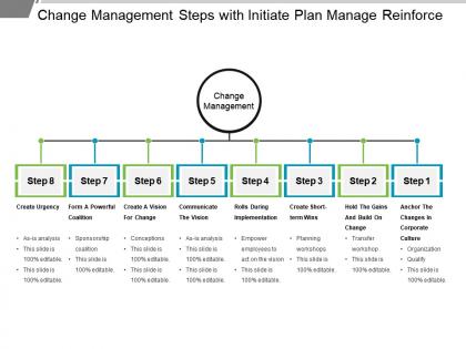 Change management steps with initiate plan manage reinforce