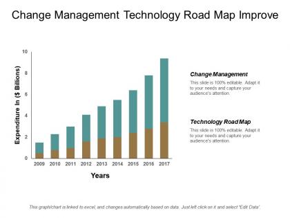 Change management technology road map improve customer experience cpb