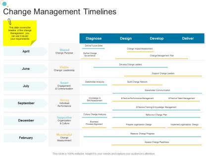 Change management timelines organizational change strategic plan ppt mockup