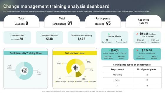 Change Management Training Analysis Dashboard Change Administration Training Program