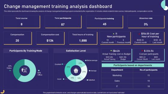 Change Management Training Analysis Dashboard Role Of Training In Effective