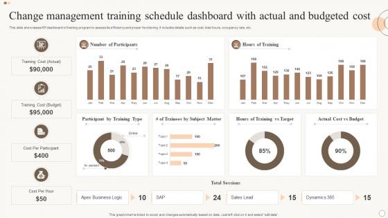 Change Management Training Schedule Dashboard With Actual And Budgeted Cost