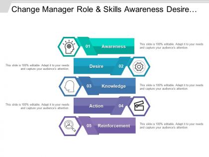 Change manager role and skills awareness desire knowledge reinforcement