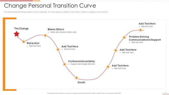 Change personal transition curve ultimate change management guide with process frameworks