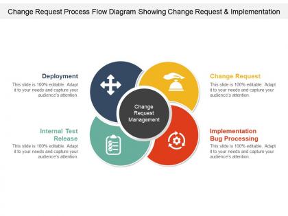 Change request process flow diagram showing change request and implementation