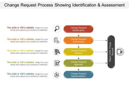 Change request process showing identification and assessment