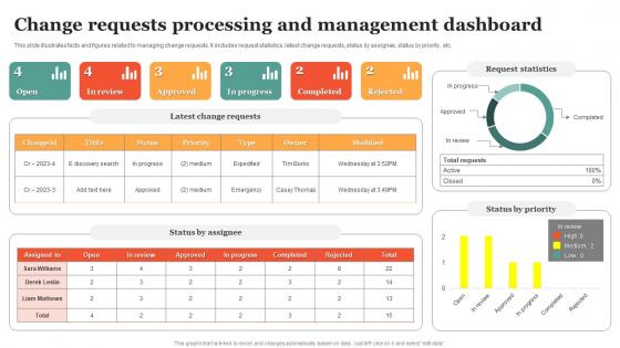 Change Requests Processing And Management Dashboard