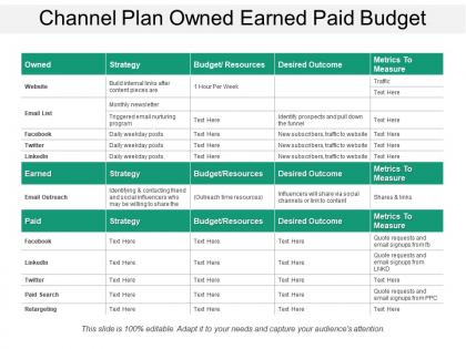 Channel plan owned earned paid budget