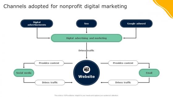 Channels Adopted For Nonprofit Digital Marketing Guide To Effective Nonprofit Marketing MKT SS V