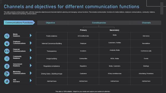 Channels And Objectives For Different Communication Functions