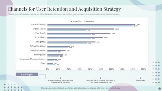 Channels For User Retention And Acquisition Strategy