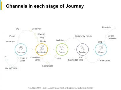 Channels in each stage of journey knowledge base ppt powerpoint presentation file files