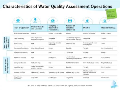 Characteristics of water quality assessment operations m1280 ppt powerpoint presentation slides icon